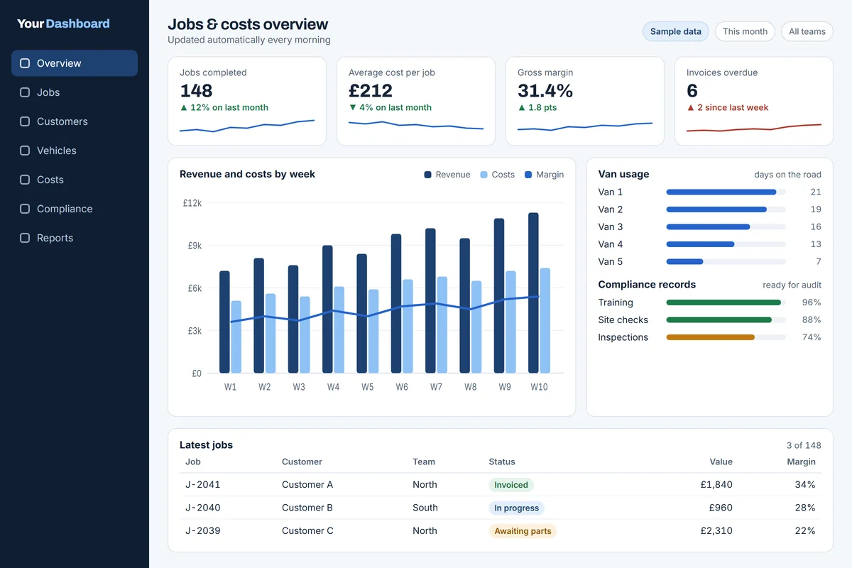 Example dashboard with sample data, showing jobs completed, cost per job, margin, overdue invoices, weekly revenue and costs, van usage and compliance records